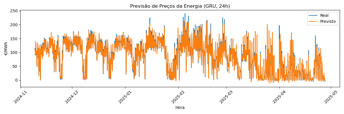 Previsão de preços com GRU (teste)