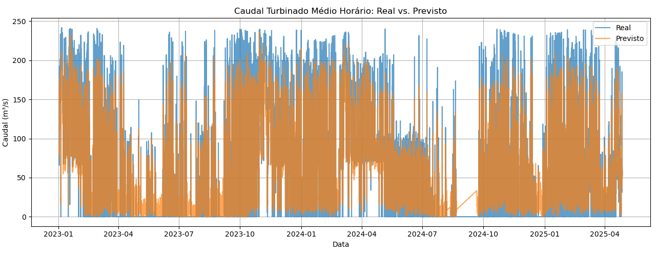Caudal turbinado real vs previsto (série de teste)