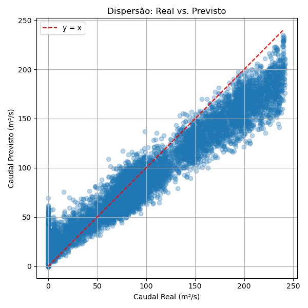 Dispersão real vs previsto